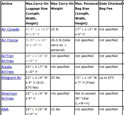 Airline Baggage Fees and Policies (with Chart)